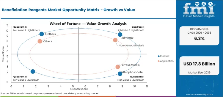 Beneficiation Reagents Market Opportunity Matrix Growth Vs Value Beneficiation Reagents Market Opportunity Matrix Growth Vs Value