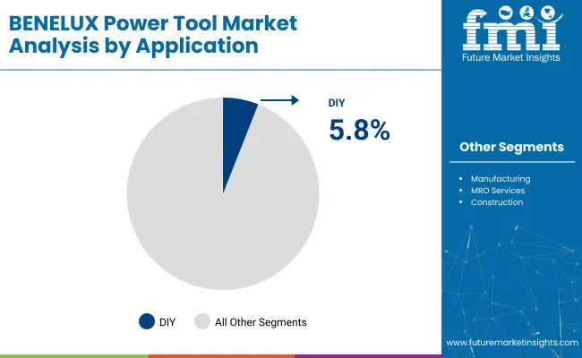 Benelux Power Tool Market By Application