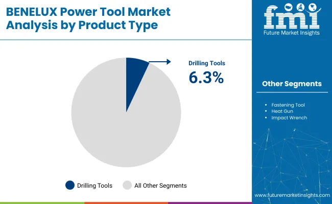 Benelux Power Tool Market By Product