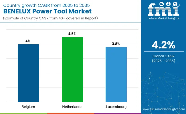 Benelux Power Tool Market Country Growth