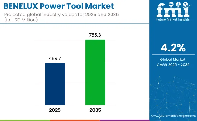 Benelux Power Tool Market