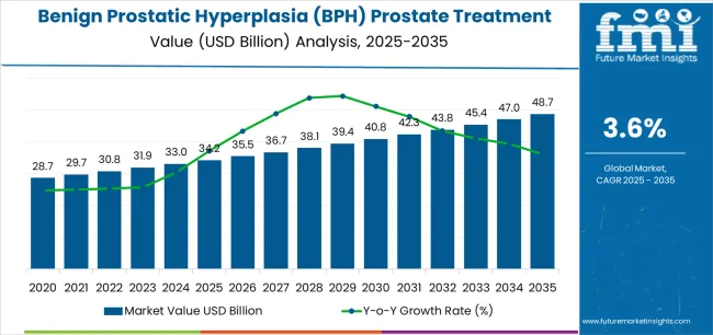 Benign Prostatic Hyperplasia (bph) Prostate Treatment Market Market Value Analysis