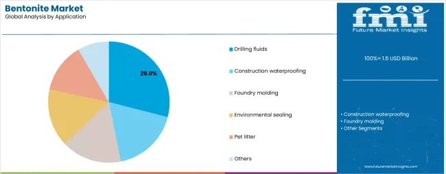 Bentonite Market Analysis By Application