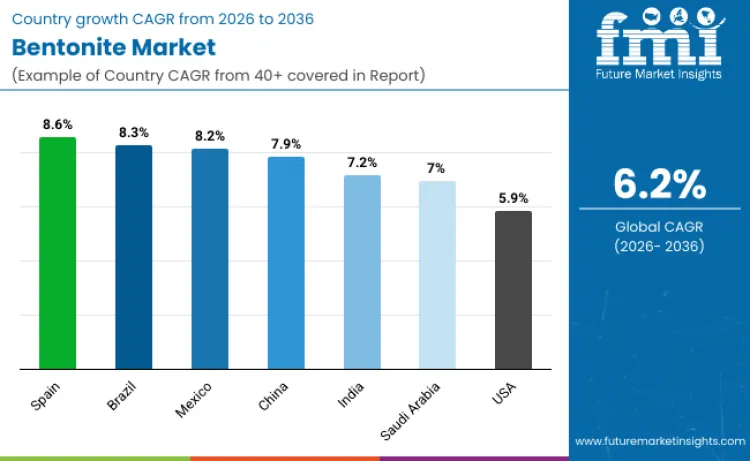 Bentonite Market By Country