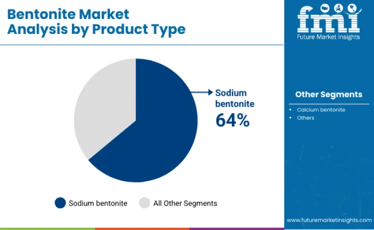 Bentonite Market By Product Type