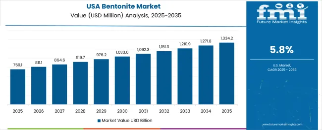 Bentonite Market Country Value Analysis