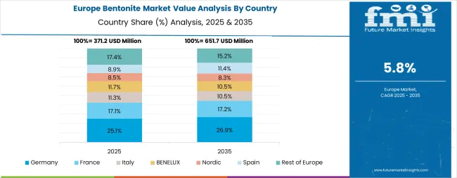 Bentonite Market Europe Country Market Share Analysis, 2025 & 2035