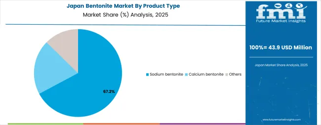 Bentonite Market Japan Market Share Analysis By Product Type