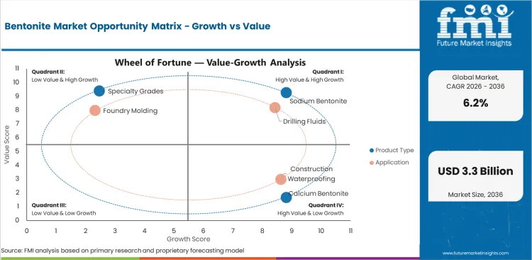 Bentonite Market Opportunity Matrix Growth Vs Value