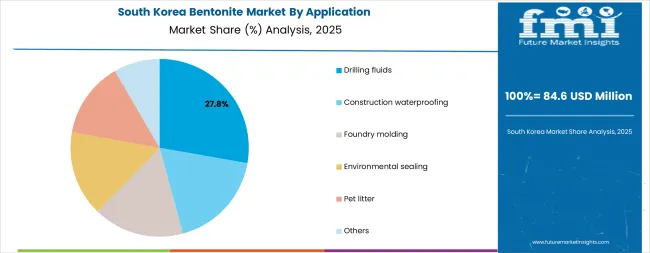 Bentonite Market South Korea Market Share Analysis By Application