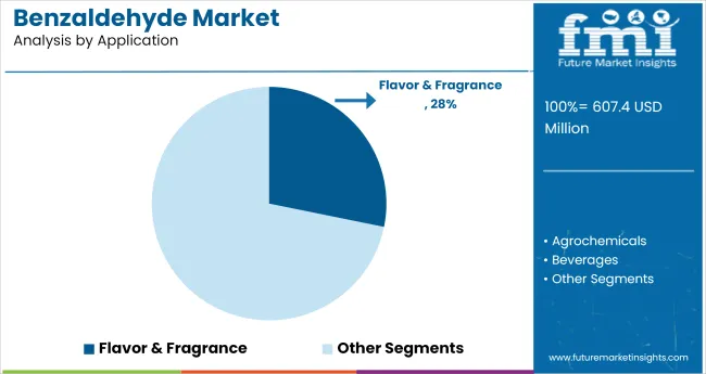 Benzaldehyde Market Analysis By Application