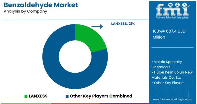 Benzaldehyde Market Analysis By Company