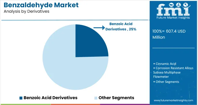 Benzaldehyde Market Analysis By Derivatives