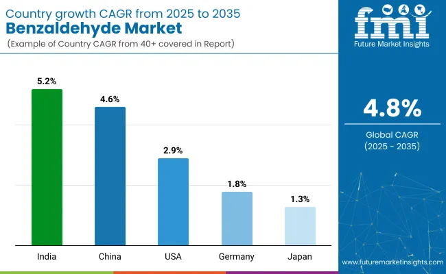 Benzaldehyde Market Country Wise Analysis