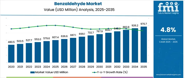 Benzaldehyde Market Market Value Analysis