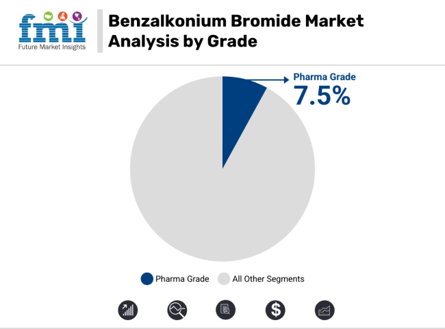 Benzalkonium Bromide Market Analysis By Grade