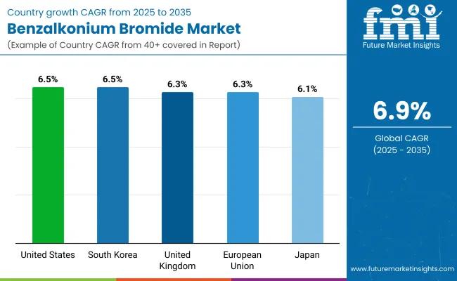 Benzalkonium Bromide Market By Country Benzalkonium Bromide Market By Country