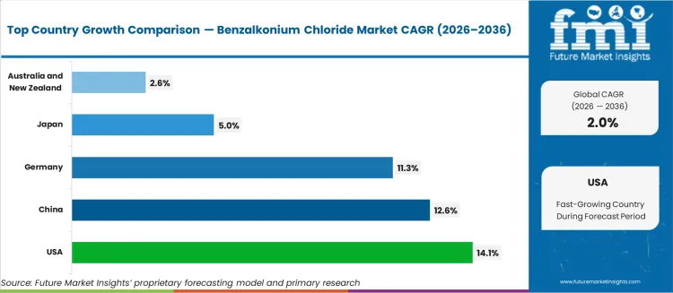 Benzalkonium Chloride Market Cagr Analysis By Country
