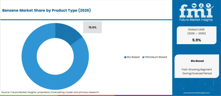 Benzene Market Analysis By Product Type