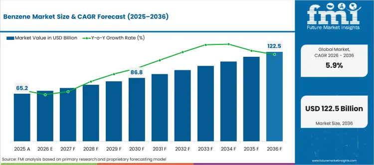 Benzene Market Market Value Analysis