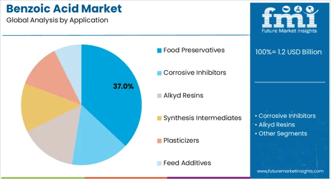 Benzoic Acid Market Analysis By Application