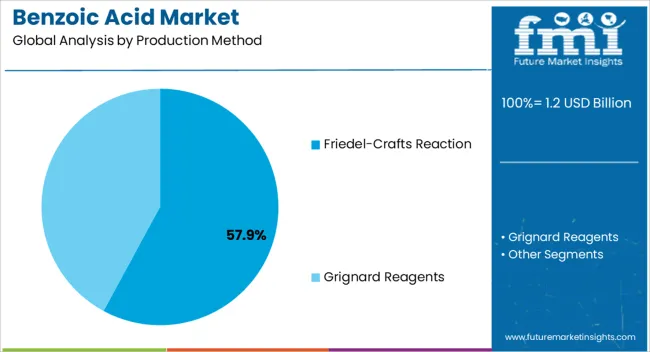 Benzoic Acid Market Analysis By Production Method