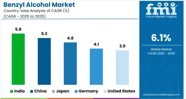 Benzyl Alcohol Market Cagr Analysis By Country