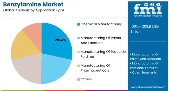 Benzylamine Market Analysis By Application Type
