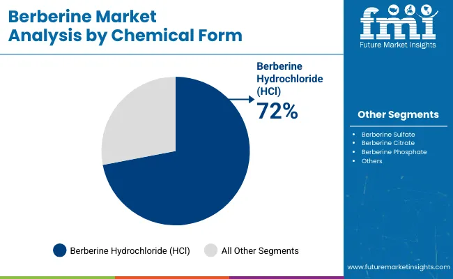 Berberine Market Analysis By Chemical Form