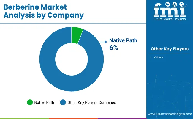 Berberine Market Analysis By Company