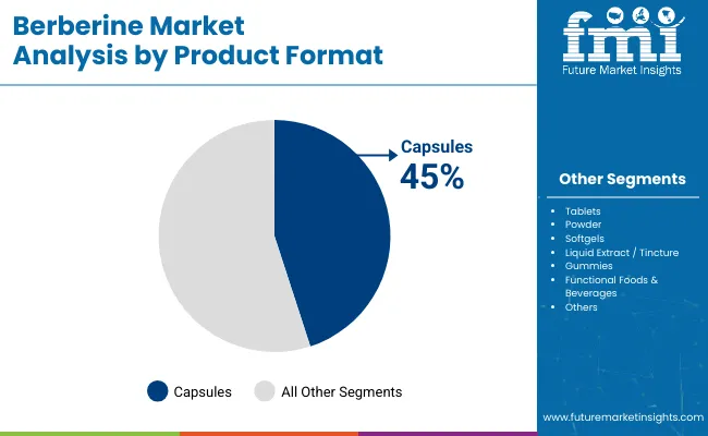 Berberine Market Analysis By Product Format