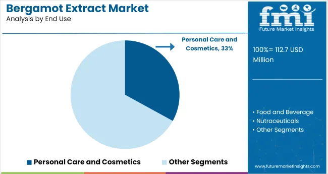 Bergamot Extract Market Analysis By End Use