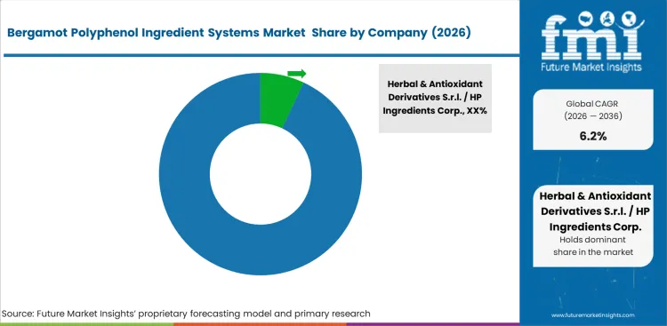 Bergamot Polyphenol Ingredient Systems Market Analysis By Company