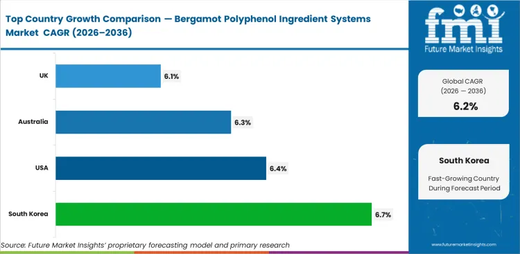 Bergamot Polyphenol Ingredient Systems Market Cagr Analysis By Country