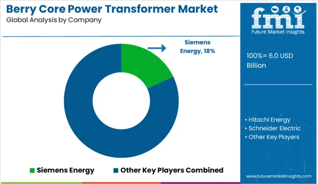 Berry Core Power Transformer Market Analysis By Company