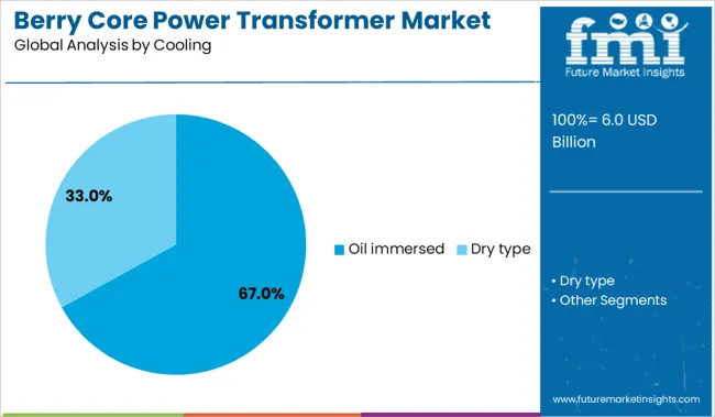 Berry Core Power Transformer Market Analysis By Cooling