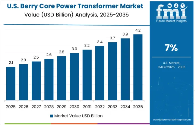Berry Core Power Transformer Market Country Value Analysis
