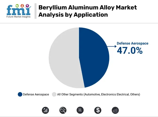 Beryllium Aluminum Alloy Market Analysis By Application
