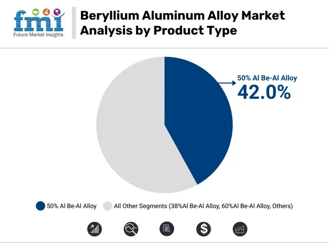 Beryllium Aluminum Alloy Market Analysis By Product Type