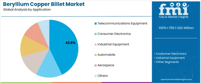 Beryllium Copper Billet Market Analysis By Application Beryllium Copper Billet Market Analysis By Application