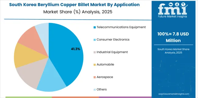 Beryllium Copper Billet Market South Korea Market Share Analysis By Application Beryllium Copper Billet Market South Korea Market Share Analysis By Application