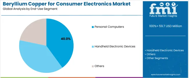 Beryllium Copper For Consumer Electronics Market Analysis By End Use Segment