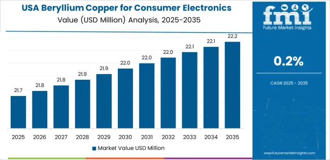 Beryllium Copper For Consumer Electronics Market Country Value Analysis