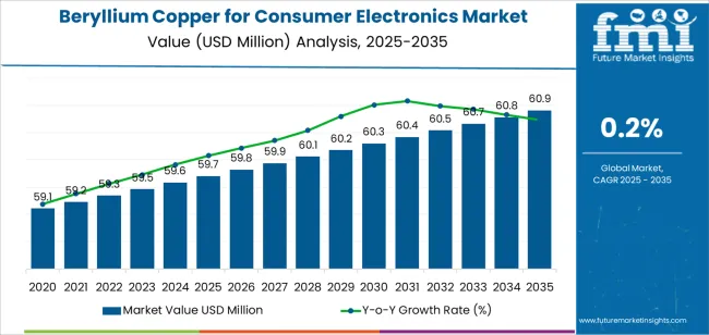 Beryllium Copper For Consumer Electronics Market Market Value Analysis