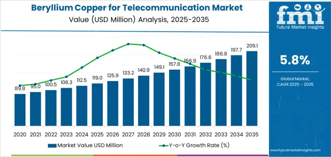 Beryllium Copper For Telecommunication Market Market Value Analysis Beryllium Copper For Telecommunication Market Market Value Analysis