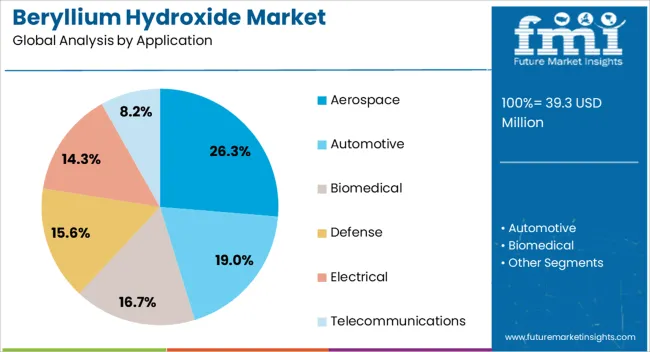 Beryllium Hydroxide Market Analysis By Application