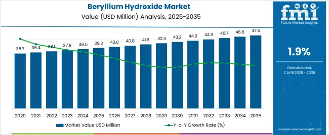 Beryllium Hydroxide Market Value Analysis