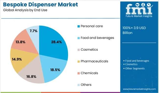 Bespoke Dispenser Market Analysis By End Use