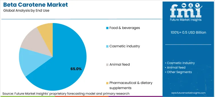 Beta Carotene Market Analysis By End Use