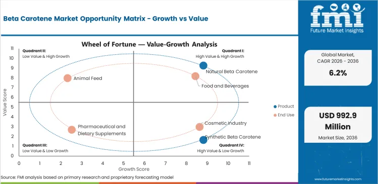 Beta Carotene Market Opportunity Matrix Growth Vs Value Beta Carotene Market Opportunity Matrix Growth Vs Value